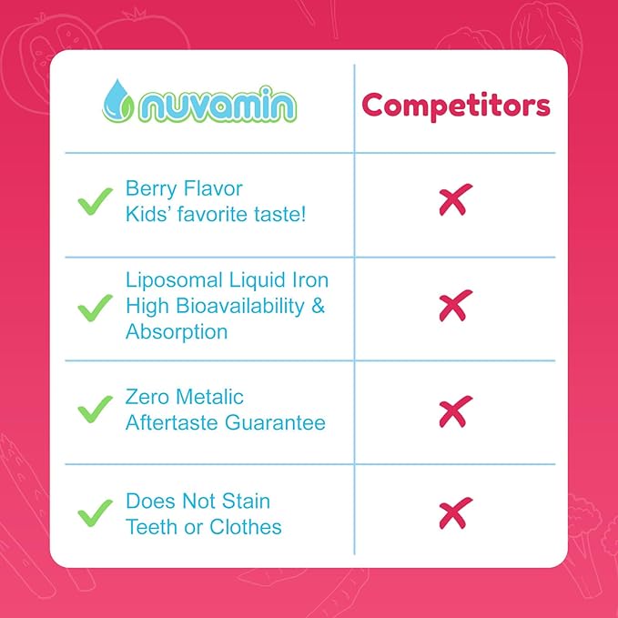 Nuvamin – Liquid Liposomal Iron Drops for Baby, Toddlers, Kids, & Adults, 2Fl.Oz (60ml), 120 Daily Serving. Great Taste - All Natural - Vegan - No Metallic Aftertaste, Berry Flavor