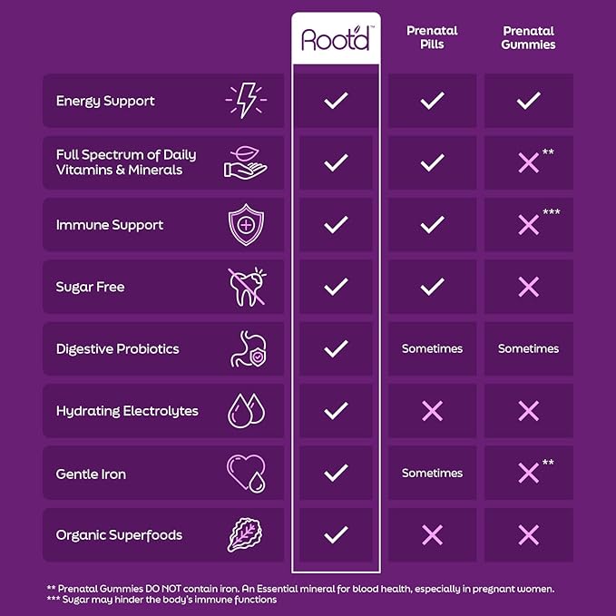 Root'd Prenatal Multivitamin Powder - 25 Vitamins & Minerals with 3x Electrolytes, Folate, Iron, D3 for Mom & Baby, 7 Superfood & Probiotics, Sugar-Free Vitamins & Hydration | 30 Vitamin Drink Packets