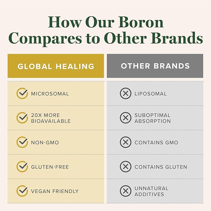 Global Healing Boron Supplement for Men and Women - More Bioavailable Than Liposomal for Bone Health, Metabolism, and Enhanced Magnesium Absorption, 5 mg (2 Oz)