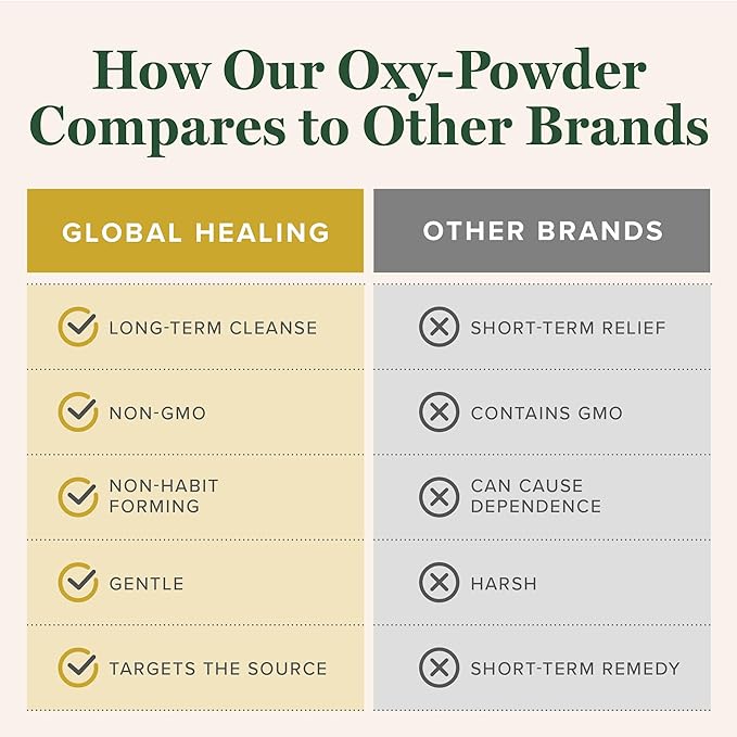 Global Healing Oxy-Powder Colon Cleanse, Constipation Relief for Women & Men, Magnesium Oxide Colon Cleanser & Detox, Detox and Gut Cleanse for Weight Loss, Gut Cleanse Detox for Women and Men