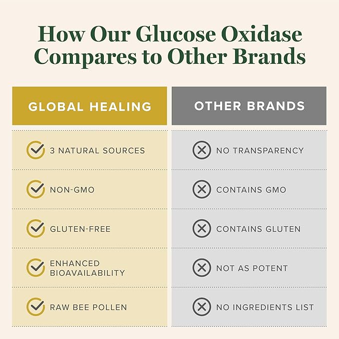 Global Healing Glucose Oxidase - 2 Fl Oz