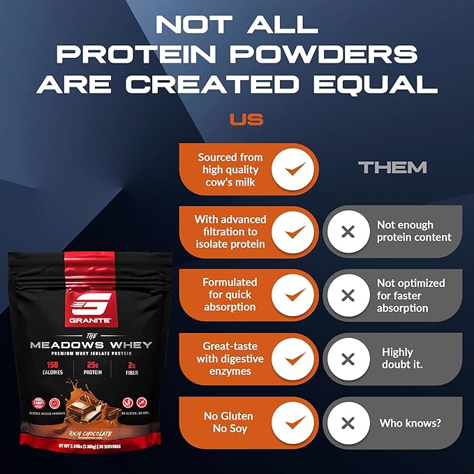 Granite Supplements The Meadows Whey Protein Isolate - (30 Servings) Whey Protein Powder - 150 Calories, 2g Fiber, 1g Sugar Protein Whey for Lean Muscle - Rich Chocolate Flavored Protein Powder