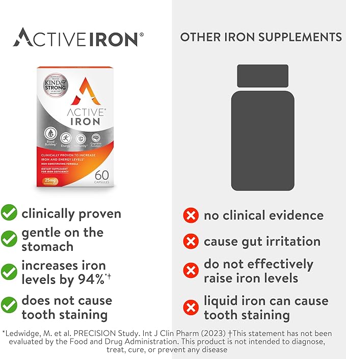 Active Iron High Potency Iron Supplement, Non-Constipating Gentle Iron Pills for Women & Men, 2X Better Absorption, Clinically Proven to Increase Iron & Energy Levels, 25mg (120 Capsules), Twin Pack