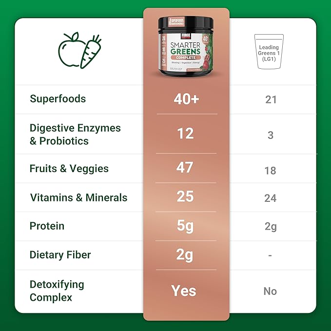Force Factor Smarter Greens Superfoods Powder to Support Digestion, Gut Health, Bloating, Greens Powder with Probiotics, Prebiotics, Digestive Enzymes, & Adaptogens, Pomegranate Berry, 60 Servings