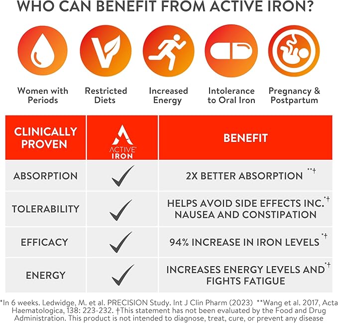 Active Iron High Potency Iron Supplement, 2X Better Absorption & Non-Constipating, Helps Support Energy, Iron Pills for Women & Men, 25mg (60 Capsules)