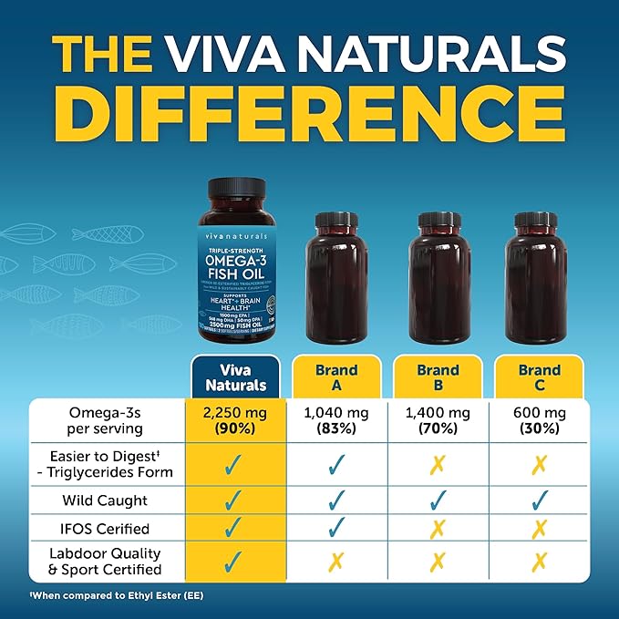 Omega 3 Fish Oil Supplement - 2500 mg Triple Strength Fish Oil Pills with Re-Esterified Omega 3 Fatty Acids Including EPA, DHA DPA - 180 Pescatarian-Friendly Softgels
