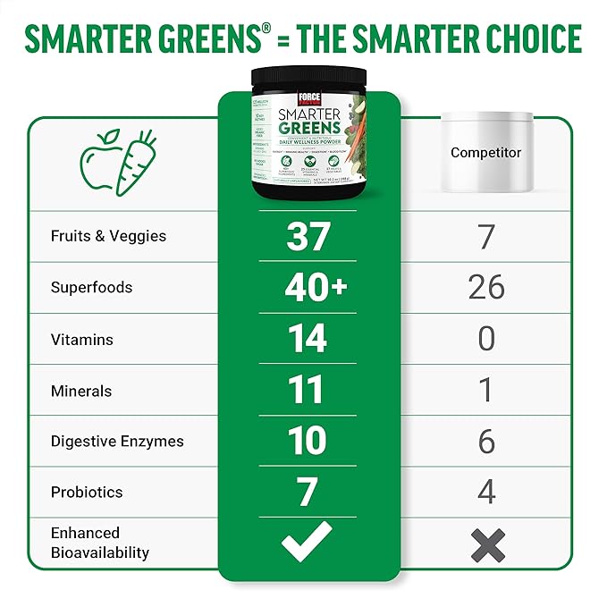 Force Factor Smarter Greens Daily Wellness Powder, Greens Superfood Powder to Support Gut Health, Bloating, & Digestion, with 40+ Superfoods, 125 Million CFUs of Probiotics, Unflavored, 30 Servings