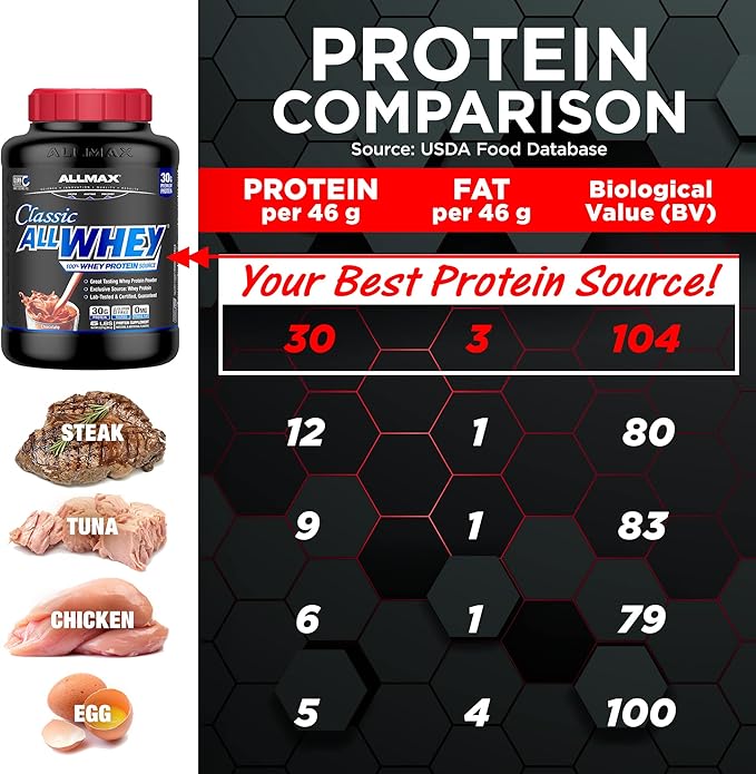 ALLMAX Nutrition AllWhey Classic, Strawberry, 5lb