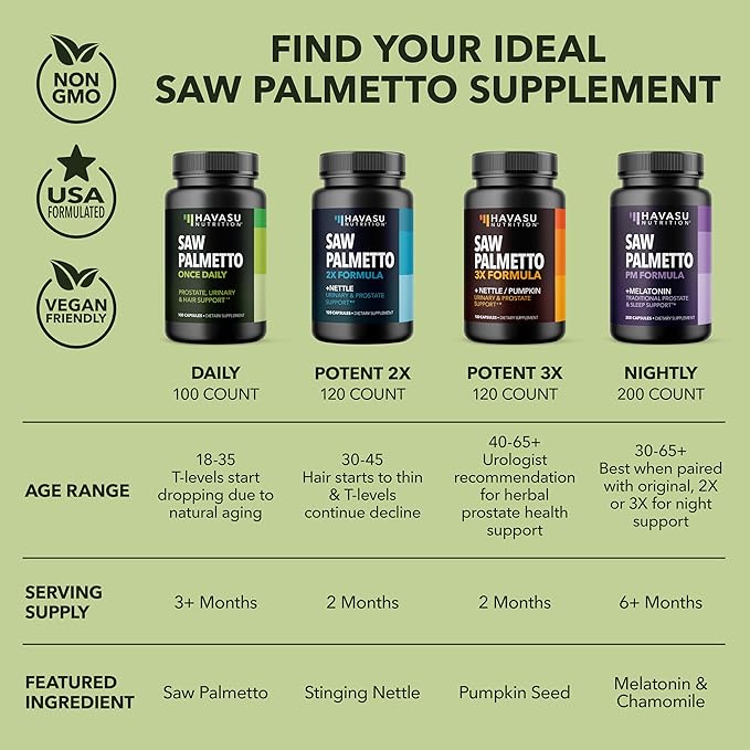 Saw Palmetto For Men Prostate Supplement - Prostate Support Supplement for Men's Health - Potent Saw Palmetto for DHT, Urinary and Prostate Health - Over 3 Month Supply Saw Palmetto Supplement