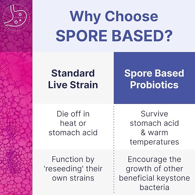 Microbiome Labs MegaSporeBiotic Probiotics for Women & Men - Spore Based Probiotic Nutritional Supplements for Digestive & Gut Health Support - Shelf Stable & Travel-Friendly (180 Capsules)