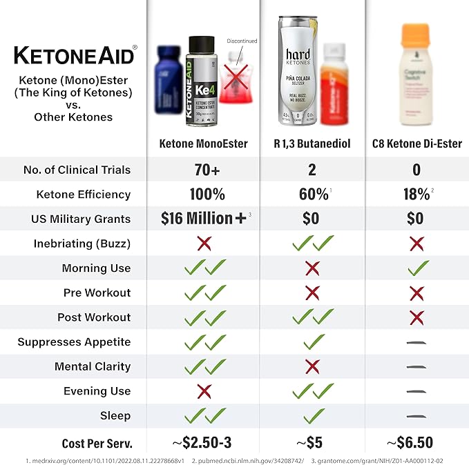 KetoneAid KE4 Pro Ketone Ester Drink | Not a Ketone Salt, No Sugar, No Caffeine | Exogenous D-BHB Ester | 12 Serving Per Bottle (3 Count)