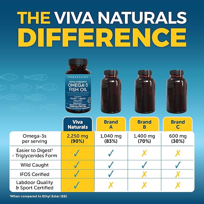 Viva Naturals Triple Strength Omega 3 Fish Oil Supplement - 2500 mg Fish Oil with Re-Esterified Omega 3 Fatty Acids Including EPA, DHA DPA - 30 Pescatarian-Friendly Softgels