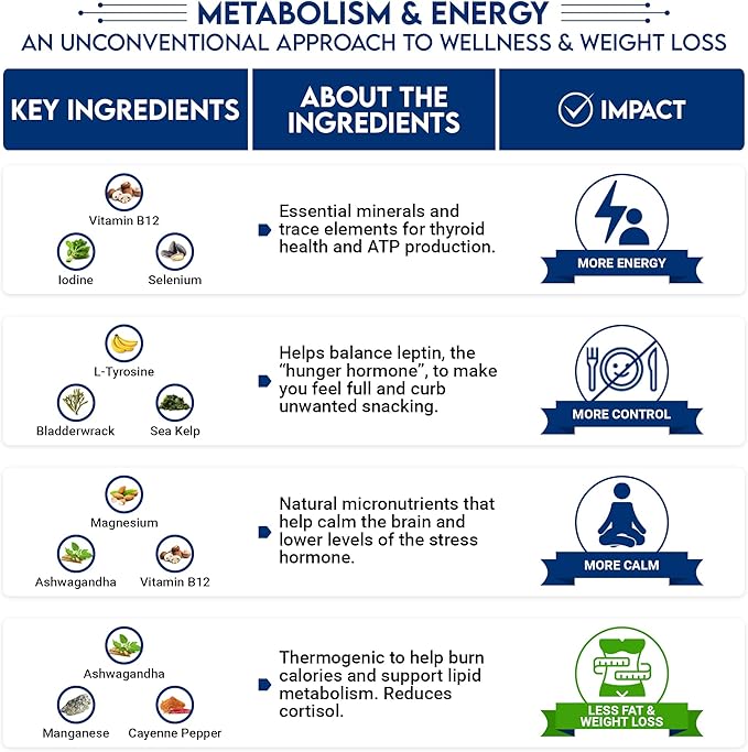 Metabolism & Energy | Natural Appetite Suppressant, Metabolism Booster for Weight Loss, and Wellness Supplement