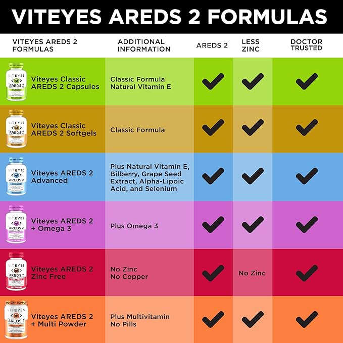 Viteyes AREDS 2 Zinc Free Macular Support, Natural Allergen Free Capsules with Vitamin E, Vitamin C, Lutein & Zeaxanthin, No Zinc, No Copper, Eye Doctor Trusted, Manufactured in The USA, 180 Ct