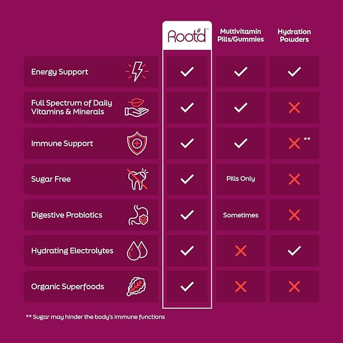 Root'd Multivitamin Powder for Women - 25 Vitamins & Minerals with 3X Electrolytes, 9 Organic Superfoods, Probiotics & Enzymes, Sugar-Free Multivitamin & Hydration | 24 Vitamin Drink Mix Packets