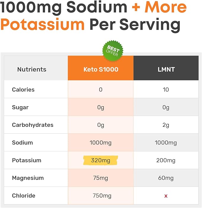 Keto S1000 Electrolyte Packets, Hydration Drink Mix | 30 Packets, Citrus Salt | Includes Essential Minerals, No Sugar, No Calories