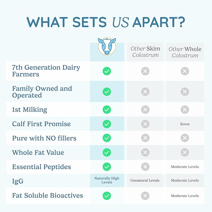 WONDERCOW Colostrum Powder Supplement for Gut Health, Immune Support, Muscle Recovery & Wellness | 40% IgG Highly Concentrated Pure Bovine Colostrum Superfood, Gluten Free, Elderberry, 30 Servings