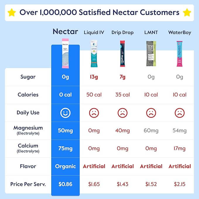 Nectar Sugar Free Electrolytes Powder - Organic Fruit No Sugar or Calories - Hydration Powder for Dehydration Relief and Rapid Rehydration - Keto and Paleo (Orange 40 Serving Tub)