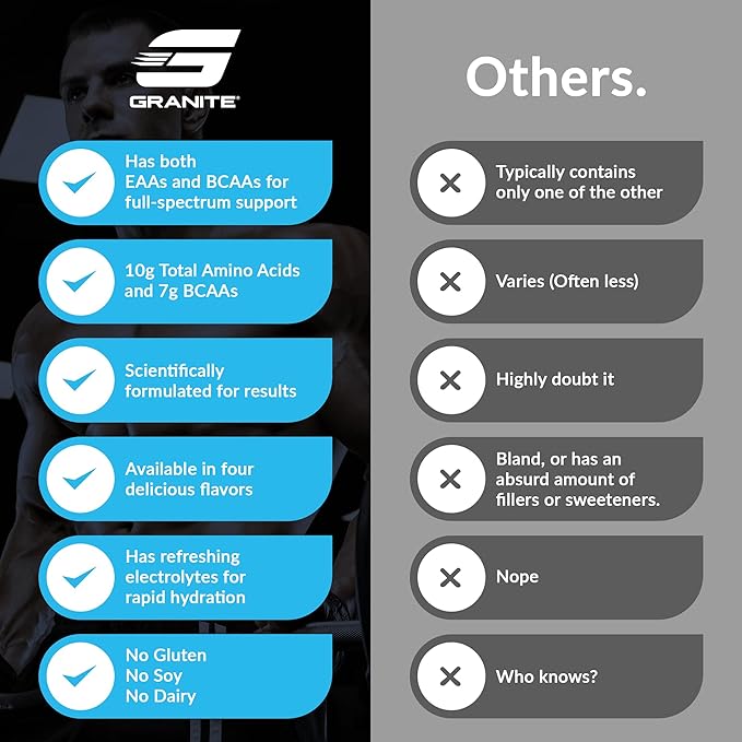 Granite 10g Essential Amino Acids Powder | Muscle Recovery Supplement for Muscle Growth | 7g BCAA Powder with Electrolytes | 30 Servings | Fruit Punch Flavor | Soy & Gluten Free | Made in USA