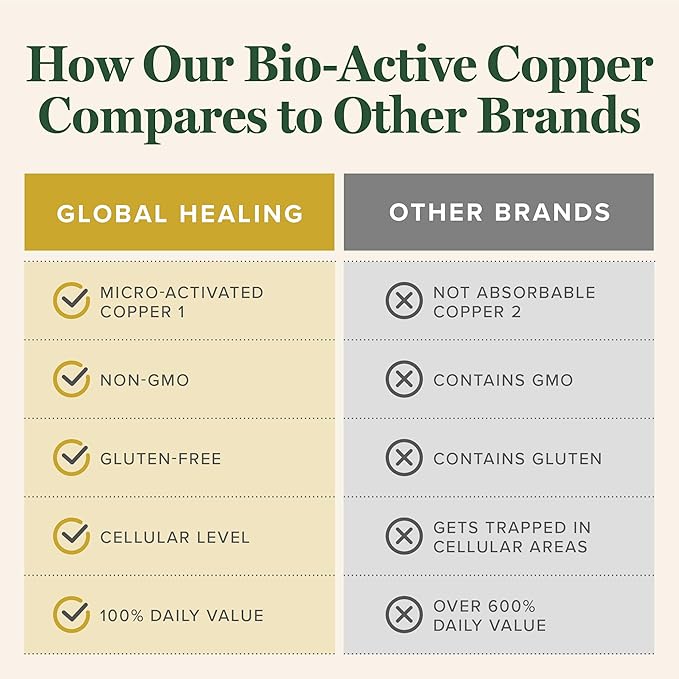 Global Healing Bio-Active Copper Supplement Cu1 - Cuprous Nicotinic Acid Helps Detox Body from Within - Supports Immune System & Red Blood Cell - Niacin Vitamin B3 Chelated Copper - 30 Capsules