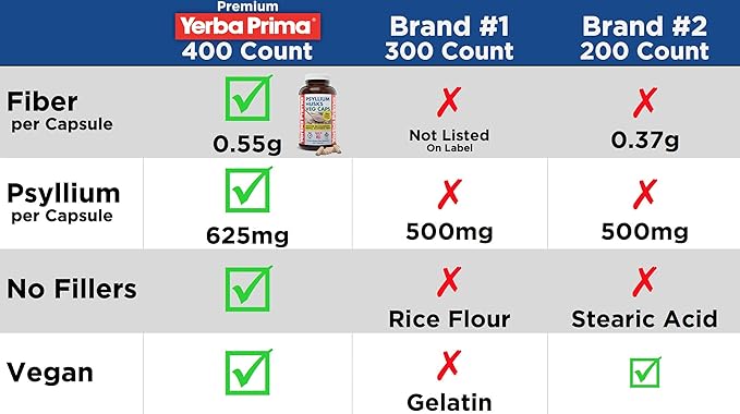 Yerba Prima Psyllium Husks Veg Caps, 400 Capsules (625mg) - Vegan, Non-GMO, Gluten Free, Colon Cleanser, Daily Fiber Supplement for Gut Health & Regularity