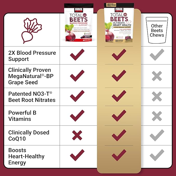 FORCE FACTOR Total Beets Ultimate Heart Health Blood Pressure Support Chews with CoQ10, Beet Root Powder, Grape Seed Extract, Blood Pressure Supplement for Circulation & Blood Flow, 60 Soft Chews