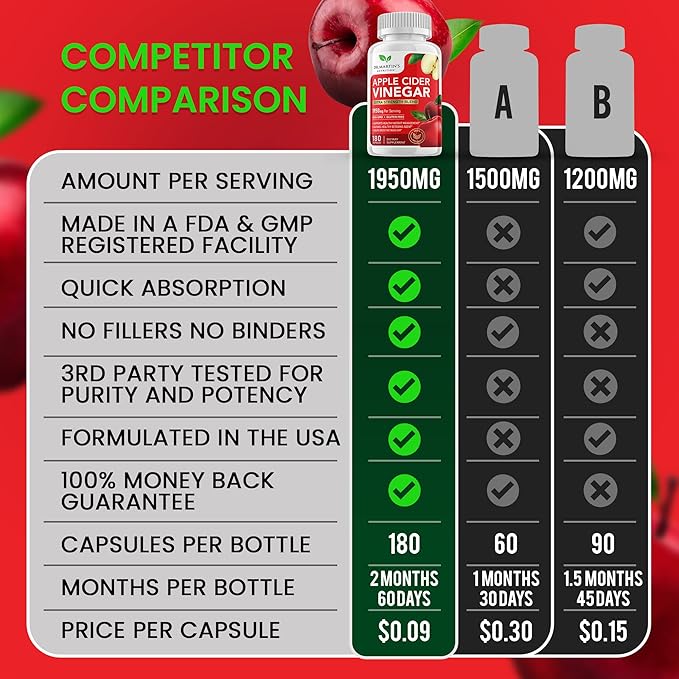 Pure 1950mg Apple Cider Vinegar Supplement | 180 Capsules | No Sour Taste | Pills for Healthy Metabolism, Bloating & Energy | Detox & Digestion Support| Non-GMO, Gluten Free | 100% Natural & Raw
