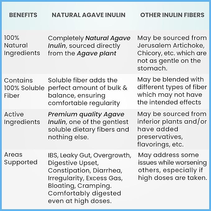 Inulin Powder (48oz/3 lbs) Gentle Agave Prebiotic Soluble Fiber Supplement for Digestive Support, Gut Health, Vegan Baking, Smoothies & Drinks